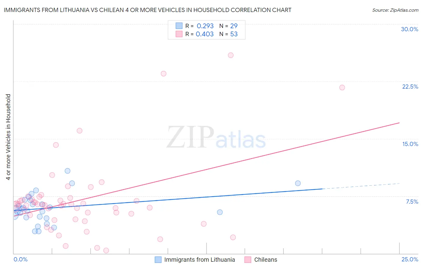 Immigrants from Lithuania vs Chilean 4 or more Vehicles in Household