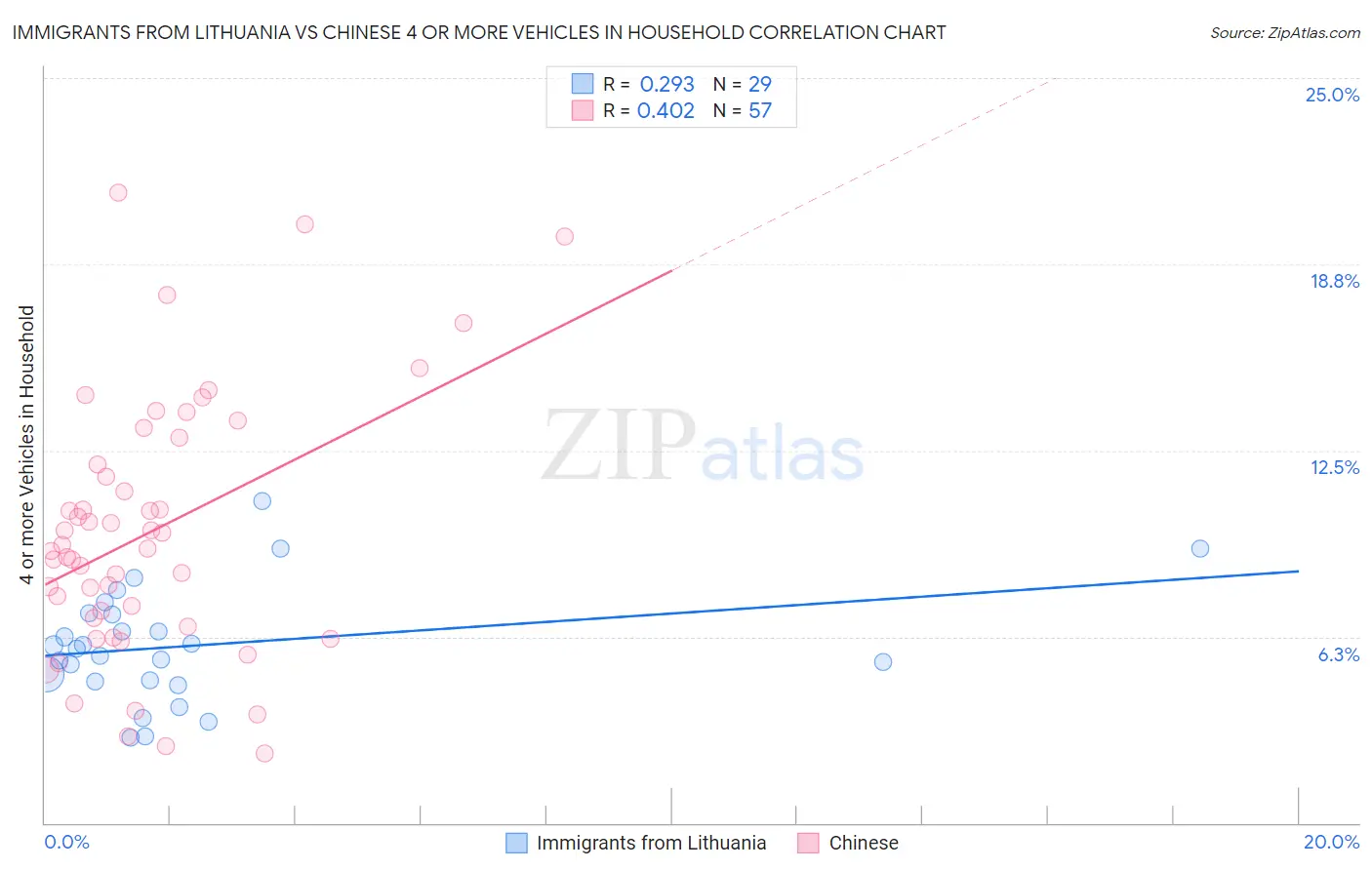 Immigrants from Lithuania vs Chinese 4 or more Vehicles in Household
