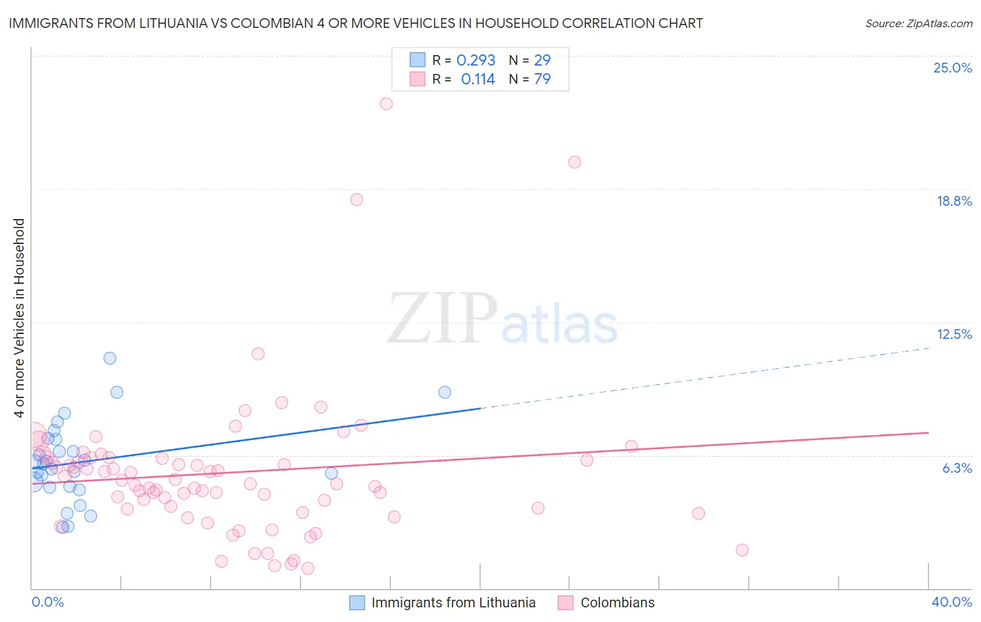 Immigrants from Lithuania vs Colombian 4 or more Vehicles in Household