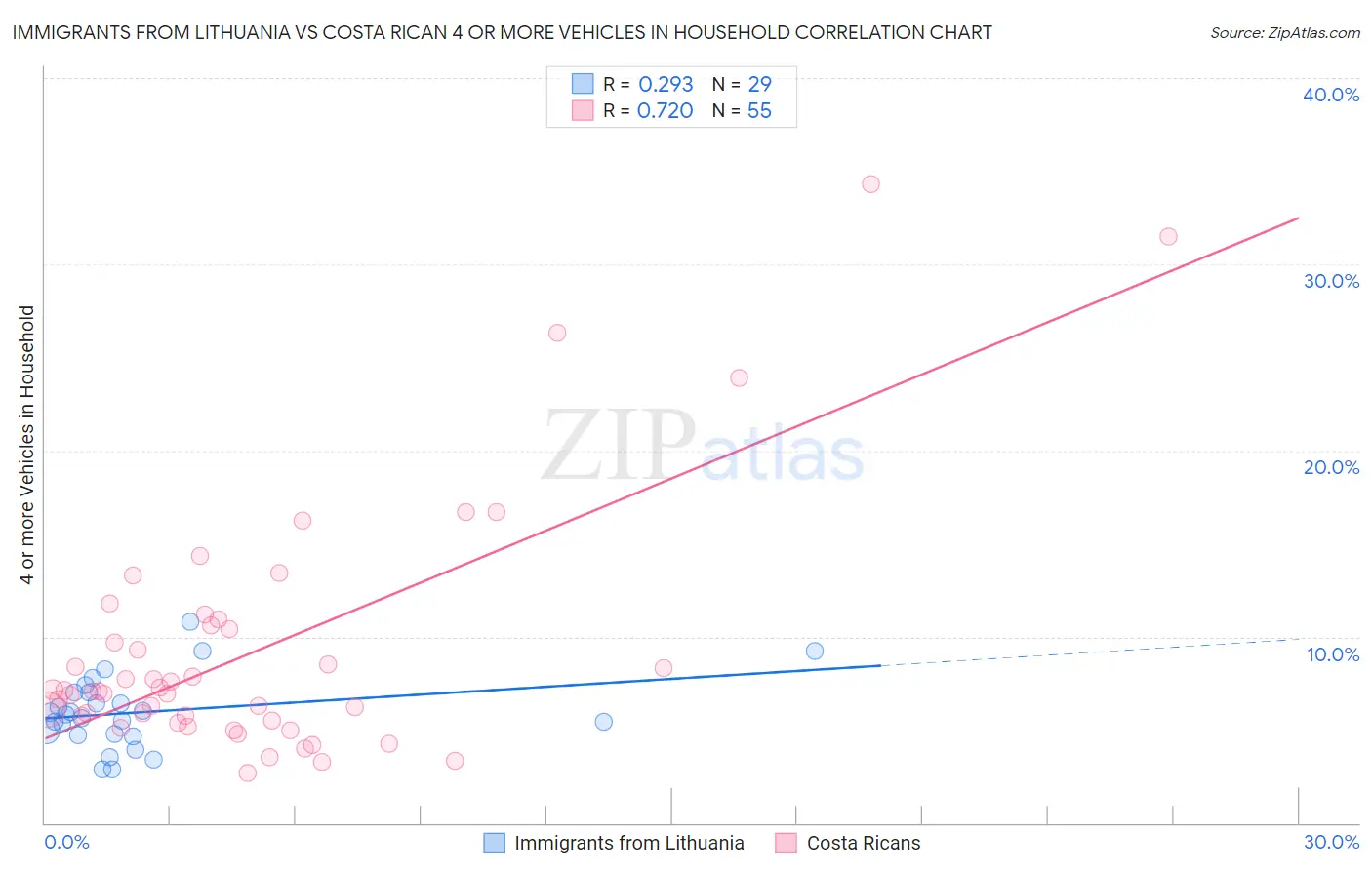 Immigrants from Lithuania vs Costa Rican 4 or more Vehicles in Household