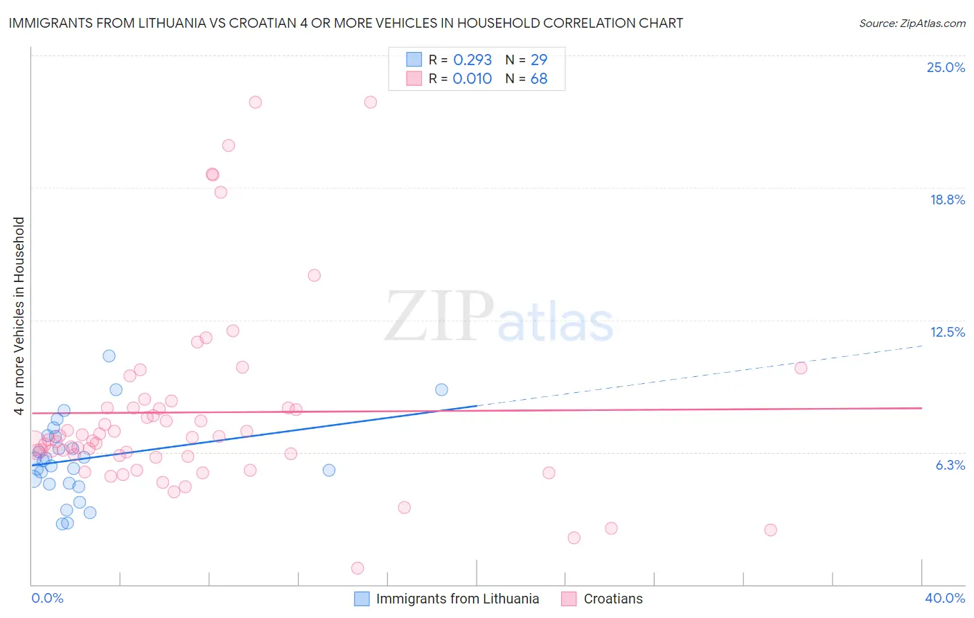 Immigrants from Lithuania vs Croatian 4 or more Vehicles in Household