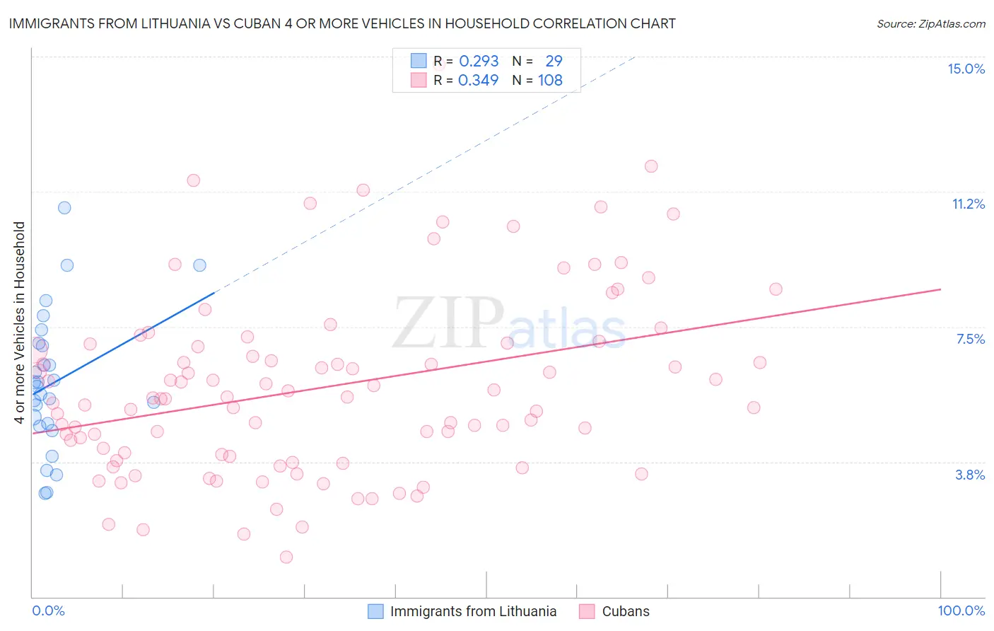 Immigrants from Lithuania vs Cuban 4 or more Vehicles in Household