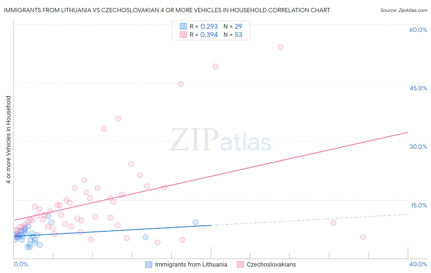 Immigrants from Lithuania vs Czechoslovakian 4 or more Vehicles in Household