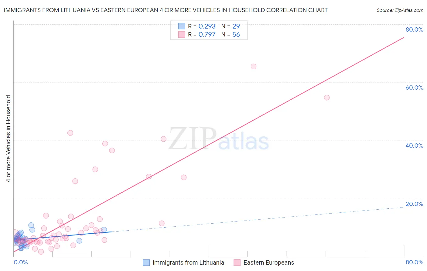 Immigrants from Lithuania vs Eastern European 4 or more Vehicles in Household