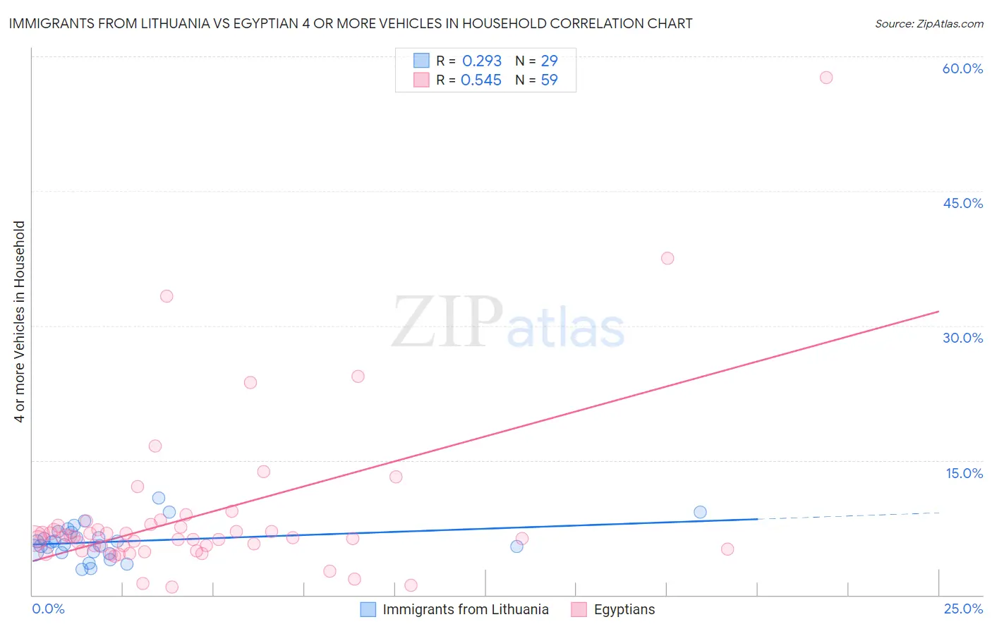 Immigrants from Lithuania vs Egyptian 4 or more Vehicles in Household