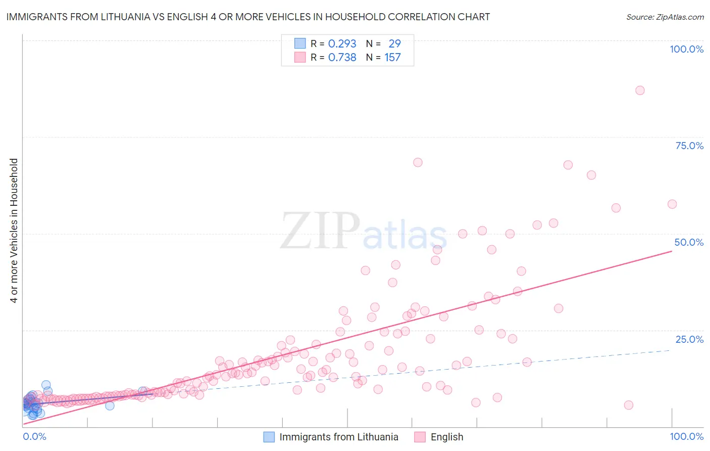 Immigrants from Lithuania vs English 4 or more Vehicles in Household