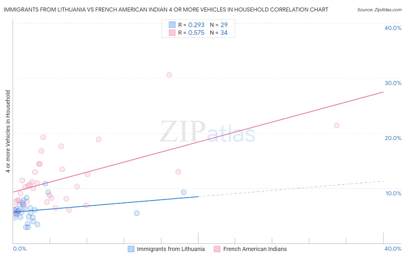 Immigrants from Lithuania vs French American Indian 4 or more Vehicles in Household