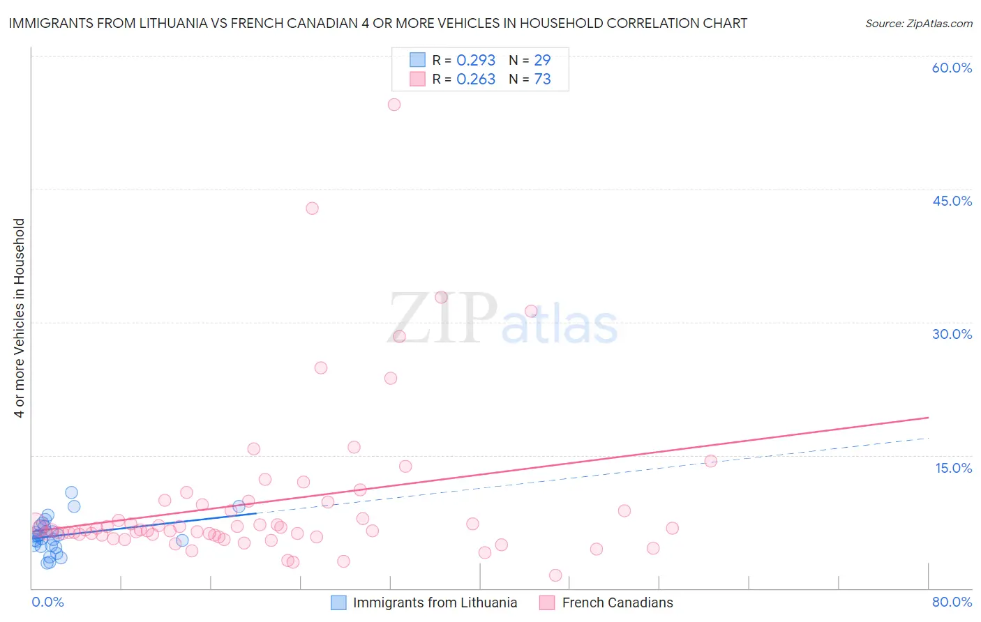 Immigrants from Lithuania vs French Canadian 4 or more Vehicles in Household
