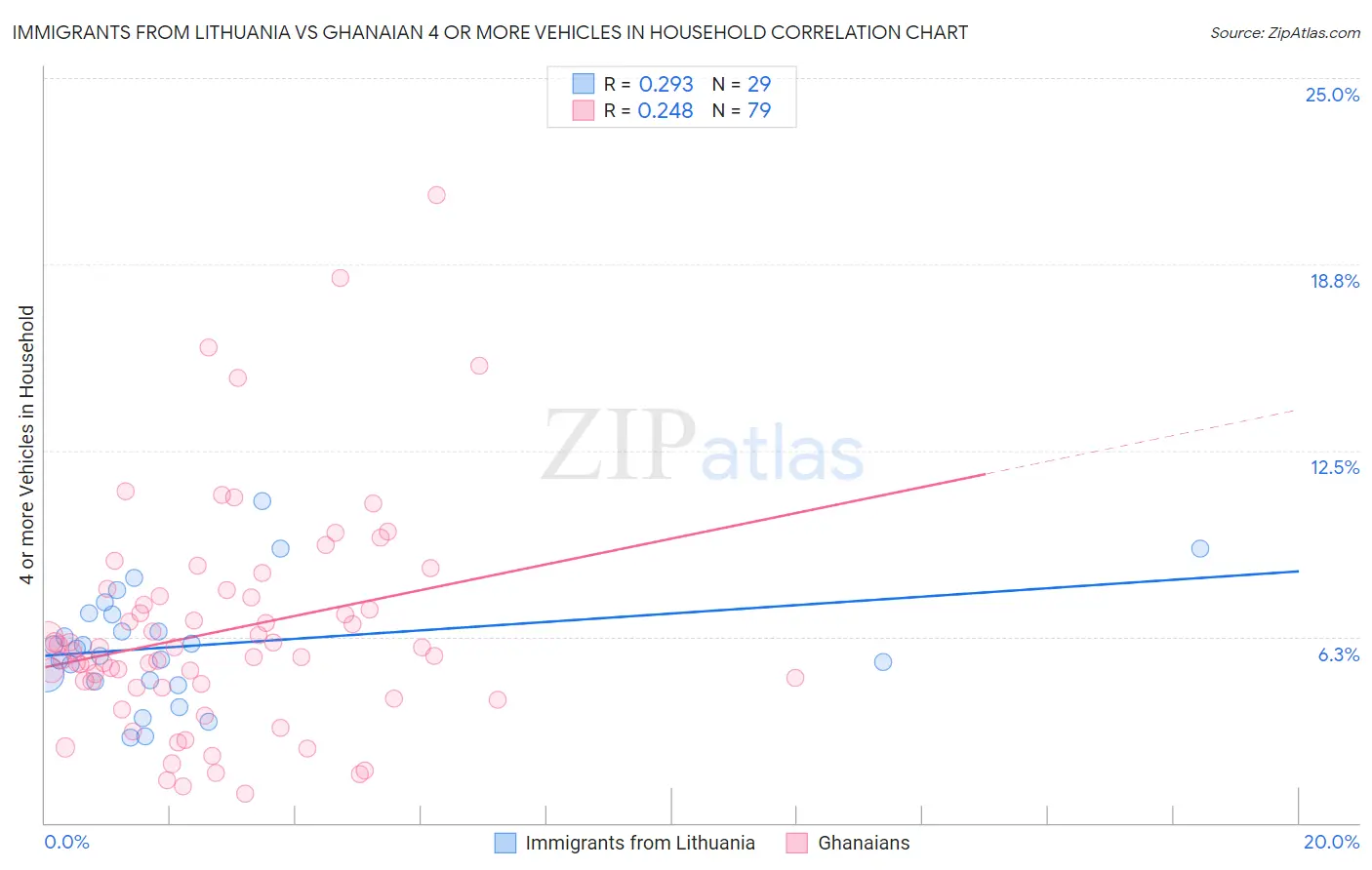 Immigrants from Lithuania vs Ghanaian 4 or more Vehicles in Household