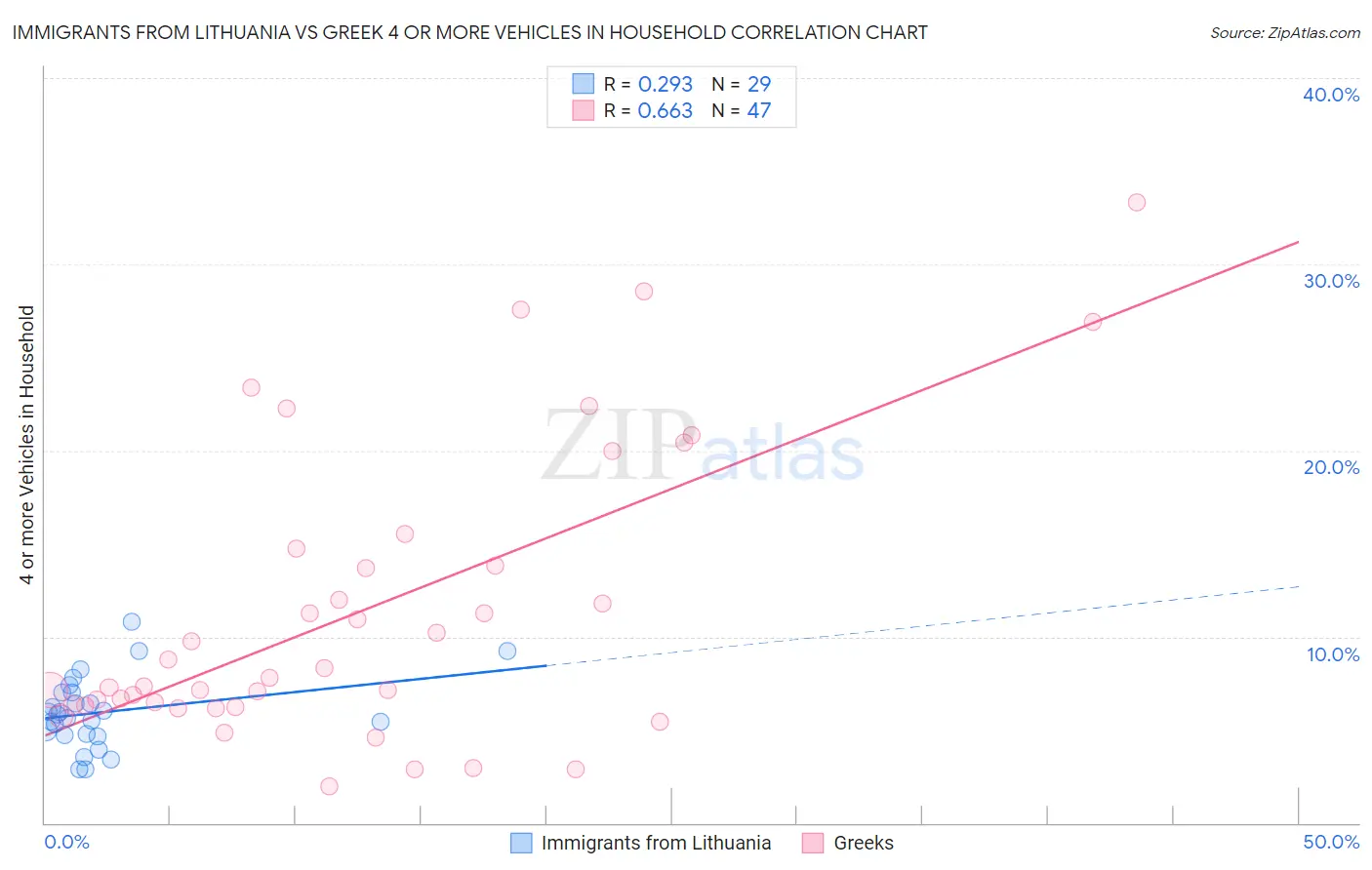 Immigrants from Lithuania vs Greek 4 or more Vehicles in Household