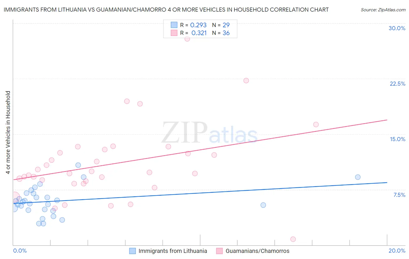 Immigrants from Lithuania vs Guamanian/Chamorro 4 or more Vehicles in Household