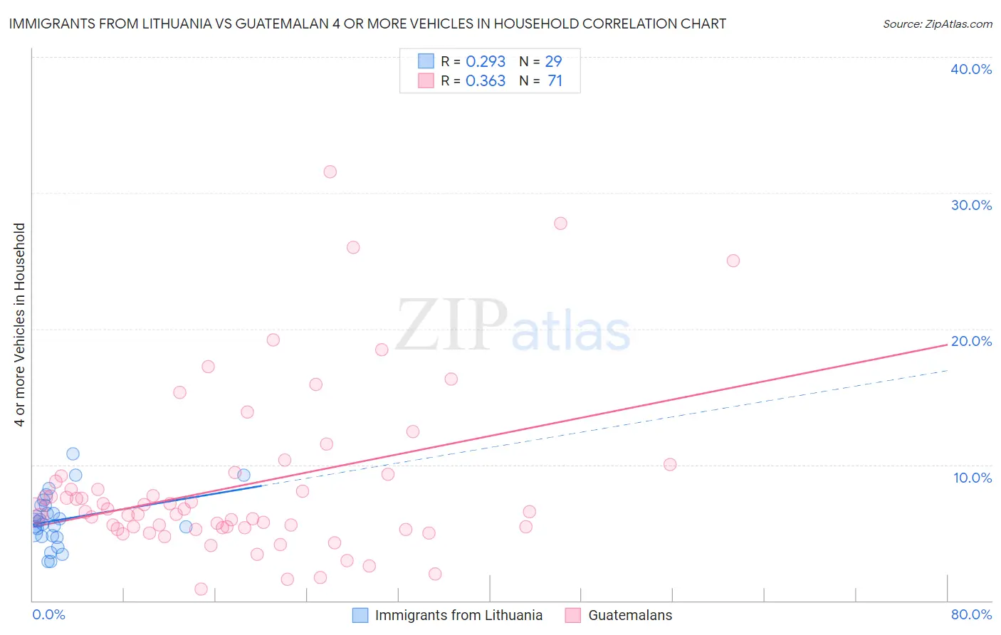 Immigrants from Lithuania vs Guatemalan 4 or more Vehicles in Household