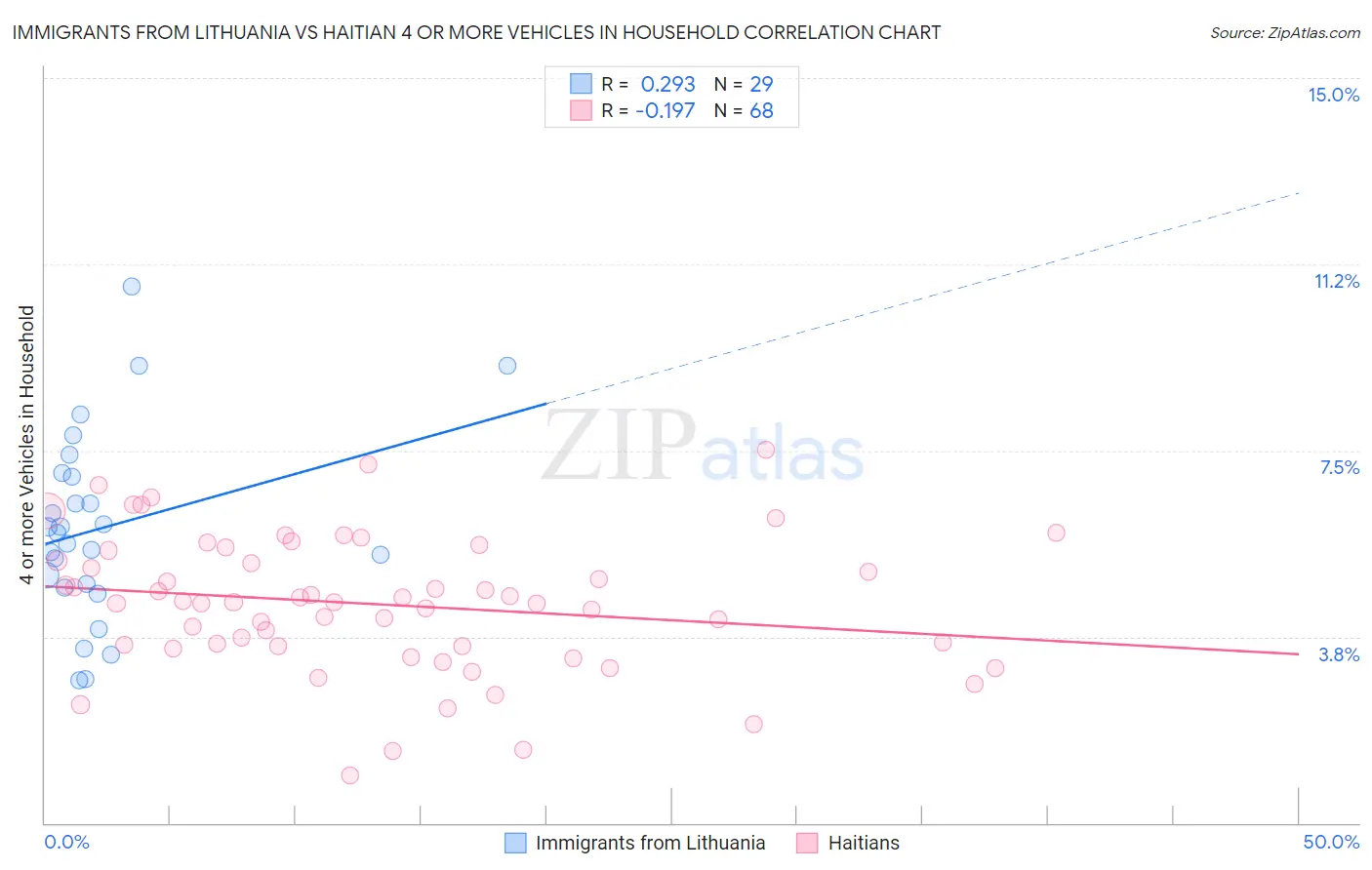 Immigrants from Lithuania vs Haitian 4 or more Vehicles in Household