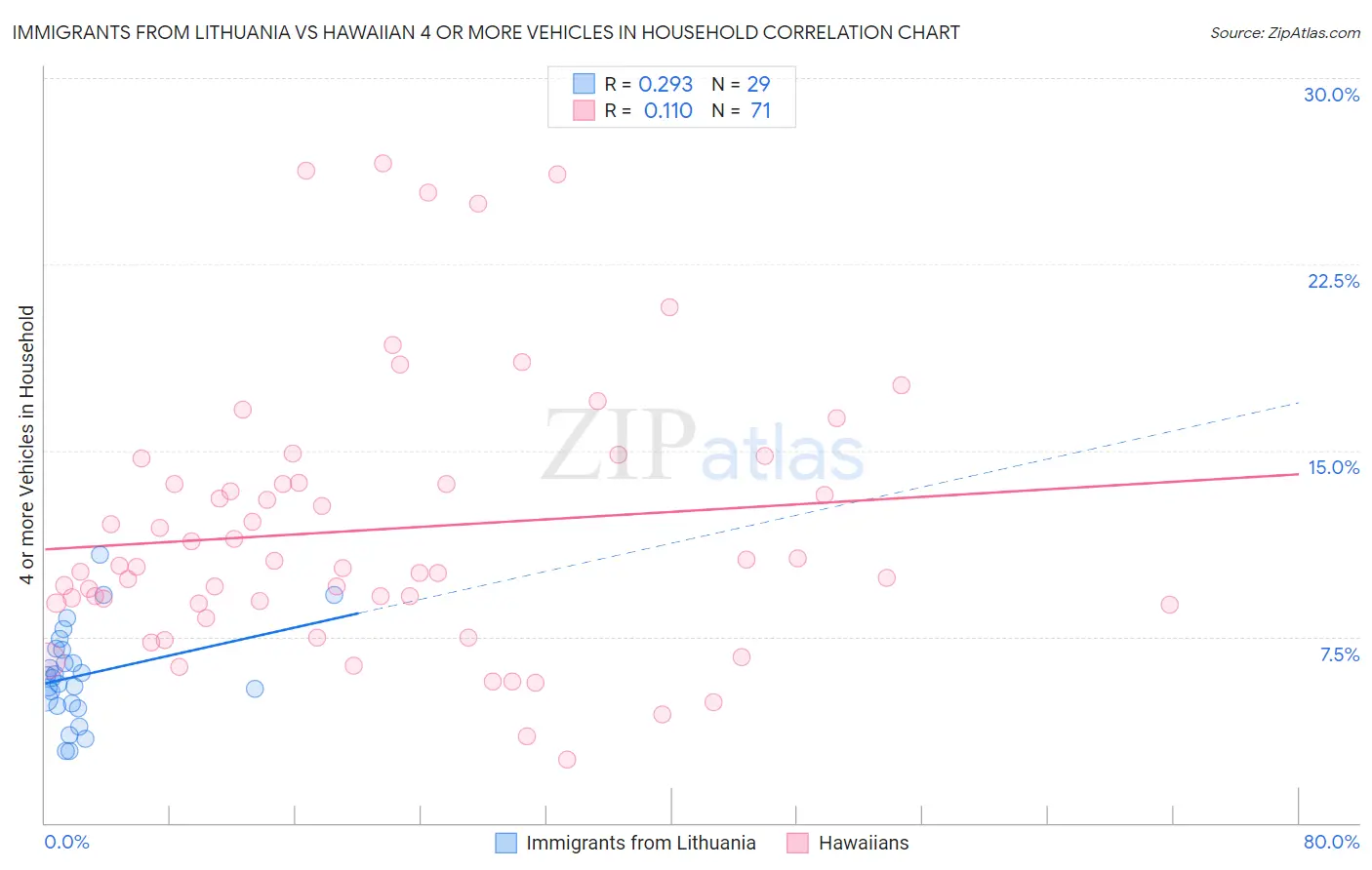 Immigrants from Lithuania vs Hawaiian 4 or more Vehicles in Household