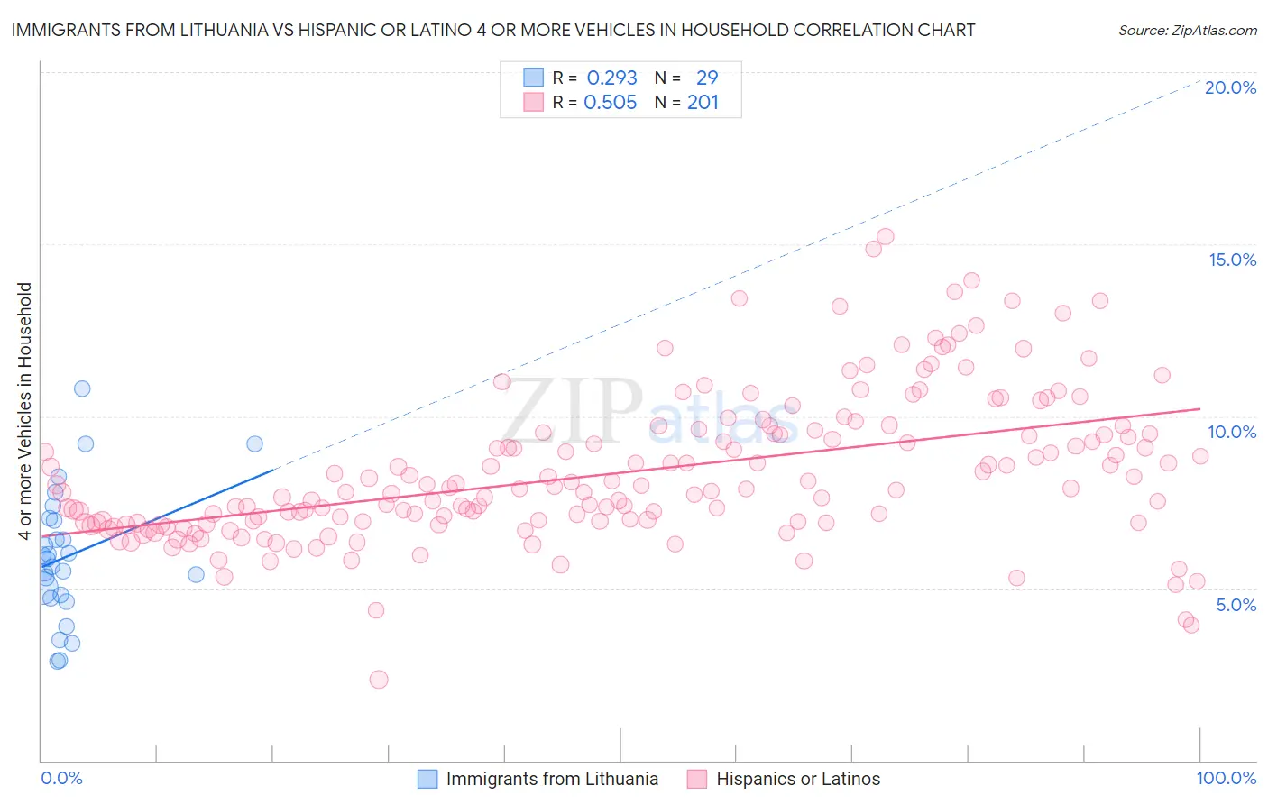 Immigrants from Lithuania vs Hispanic or Latino 4 or more Vehicles in Household
