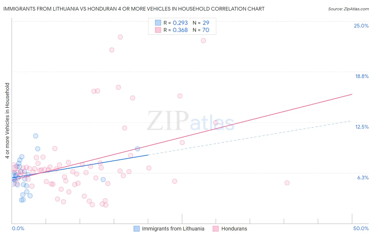 Immigrants from Lithuania vs Honduran 4 or more Vehicles in Household