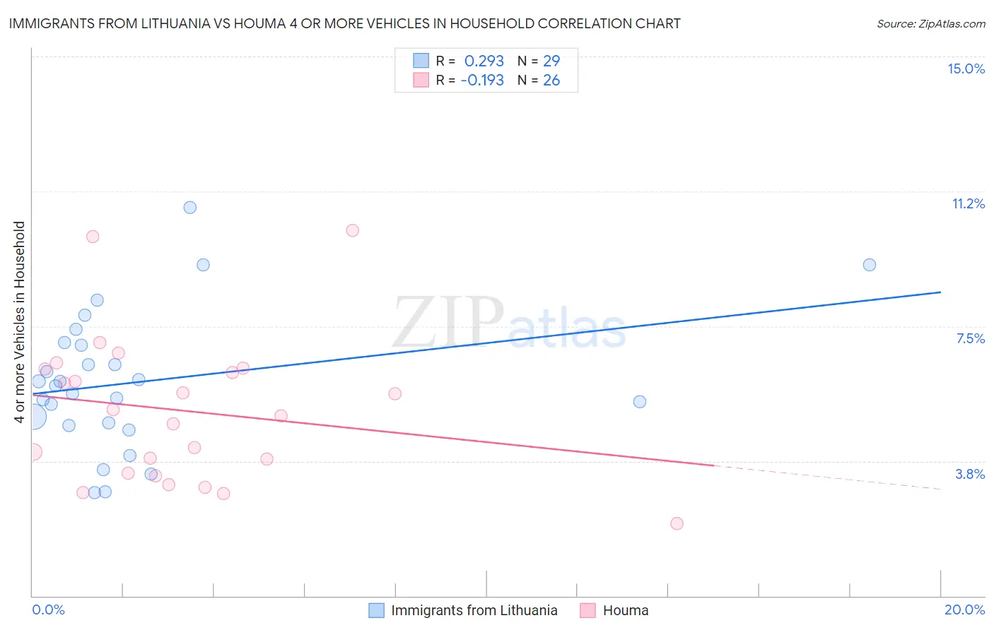 Immigrants from Lithuania vs Houma 4 or more Vehicles in Household