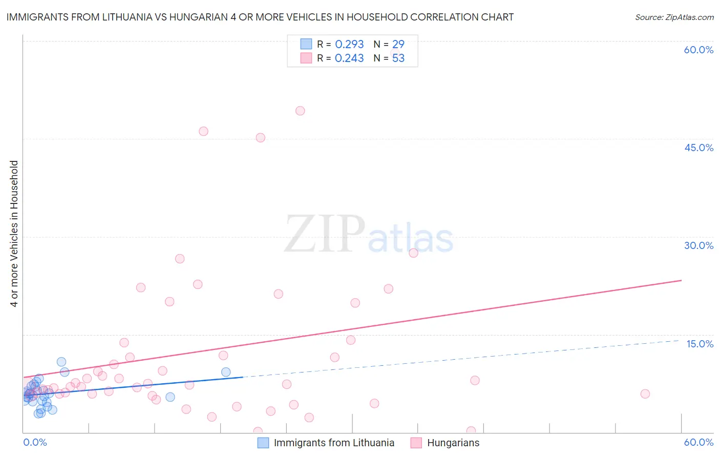 Immigrants from Lithuania vs Hungarian 4 or more Vehicles in Household