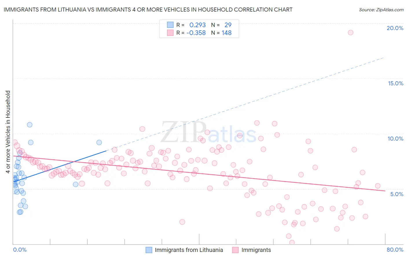 Immigrants from Lithuania vs Immigrants 4 or more Vehicles in Household