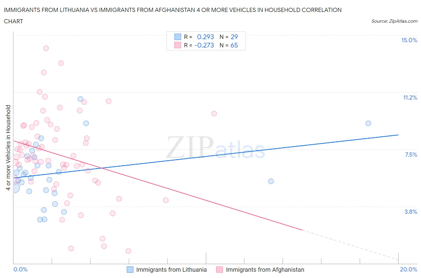 Immigrants from Lithuania vs Immigrants from Afghanistan 4 or more Vehicles in Household