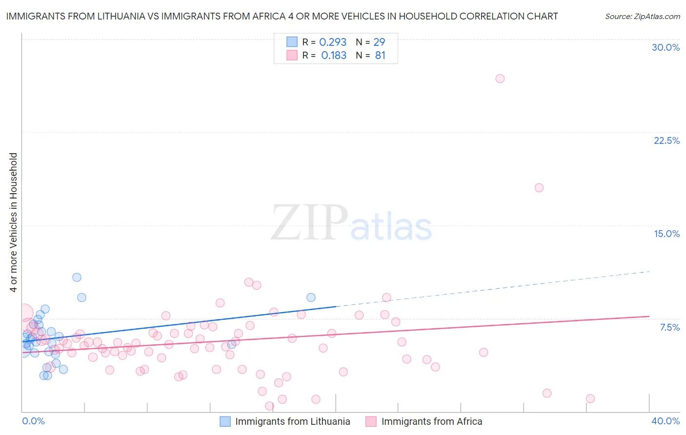 Immigrants from Lithuania vs Immigrants from Africa 4 or more Vehicles in Household