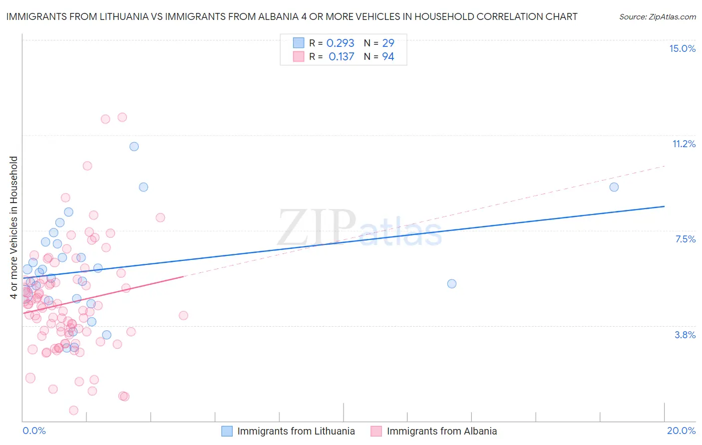 Immigrants from Lithuania vs Immigrants from Albania 4 or more Vehicles in Household