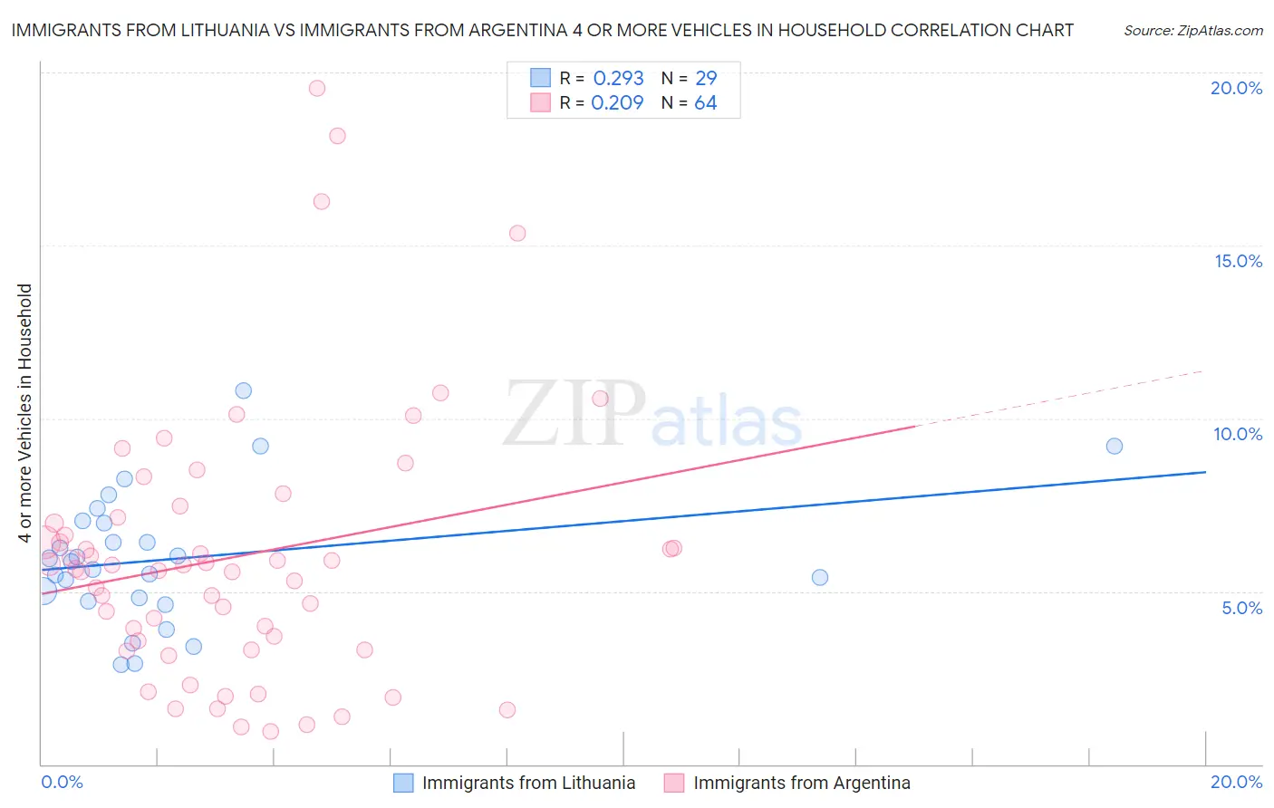Immigrants from Lithuania vs Immigrants from Argentina 4 or more Vehicles in Household