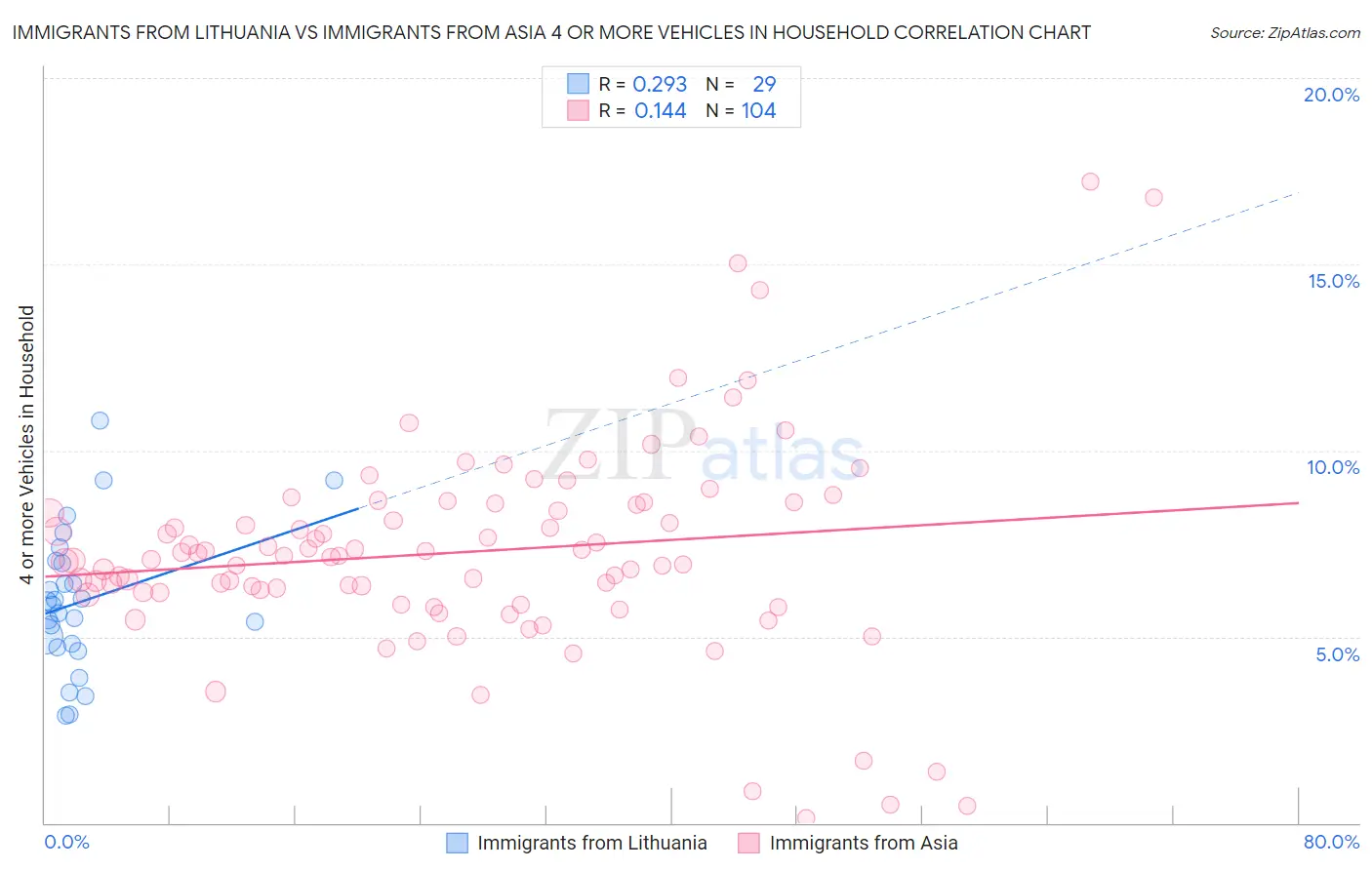 Immigrants from Lithuania vs Immigrants from Asia 4 or more Vehicles in Household