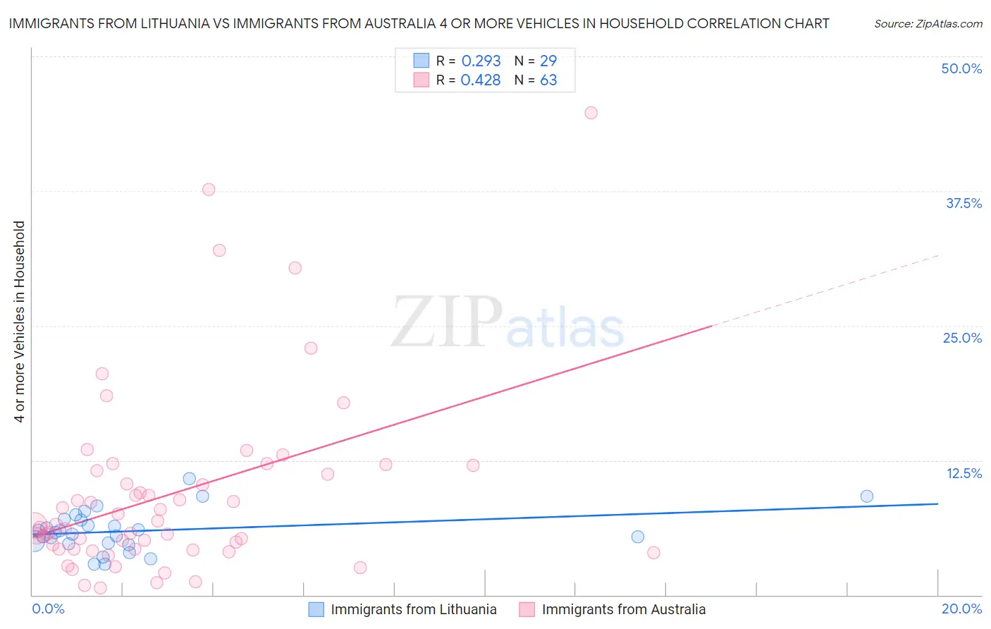 Immigrants from Lithuania vs Immigrants from Australia 4 or more Vehicles in Household