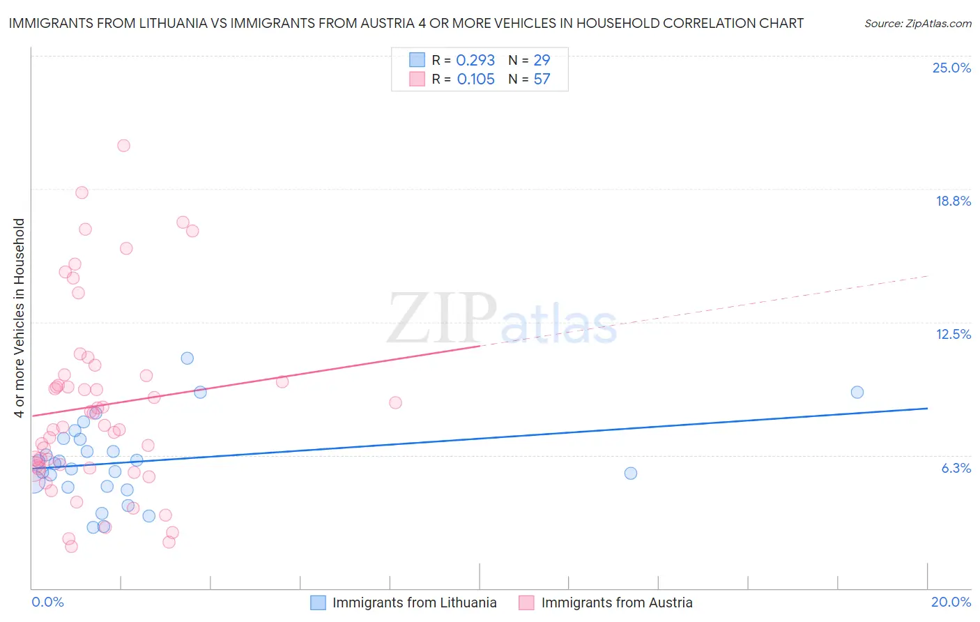 Immigrants from Lithuania vs Immigrants from Austria 4 or more Vehicles in Household