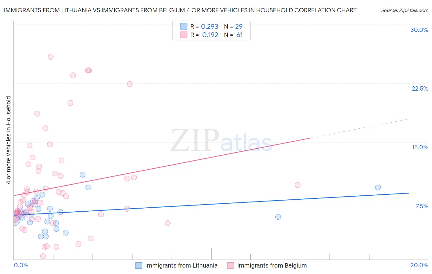 Immigrants from Lithuania vs Immigrants from Belgium 4 or more Vehicles in Household