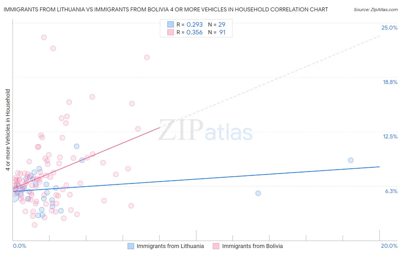 Immigrants from Lithuania vs Immigrants from Bolivia 4 or more Vehicles in Household