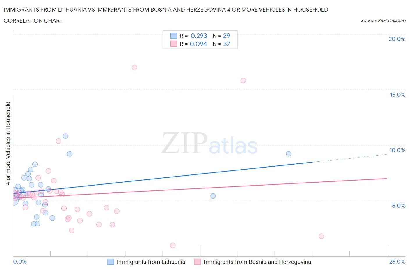 Immigrants from Lithuania vs Immigrants from Bosnia and Herzegovina 4 or more Vehicles in Household