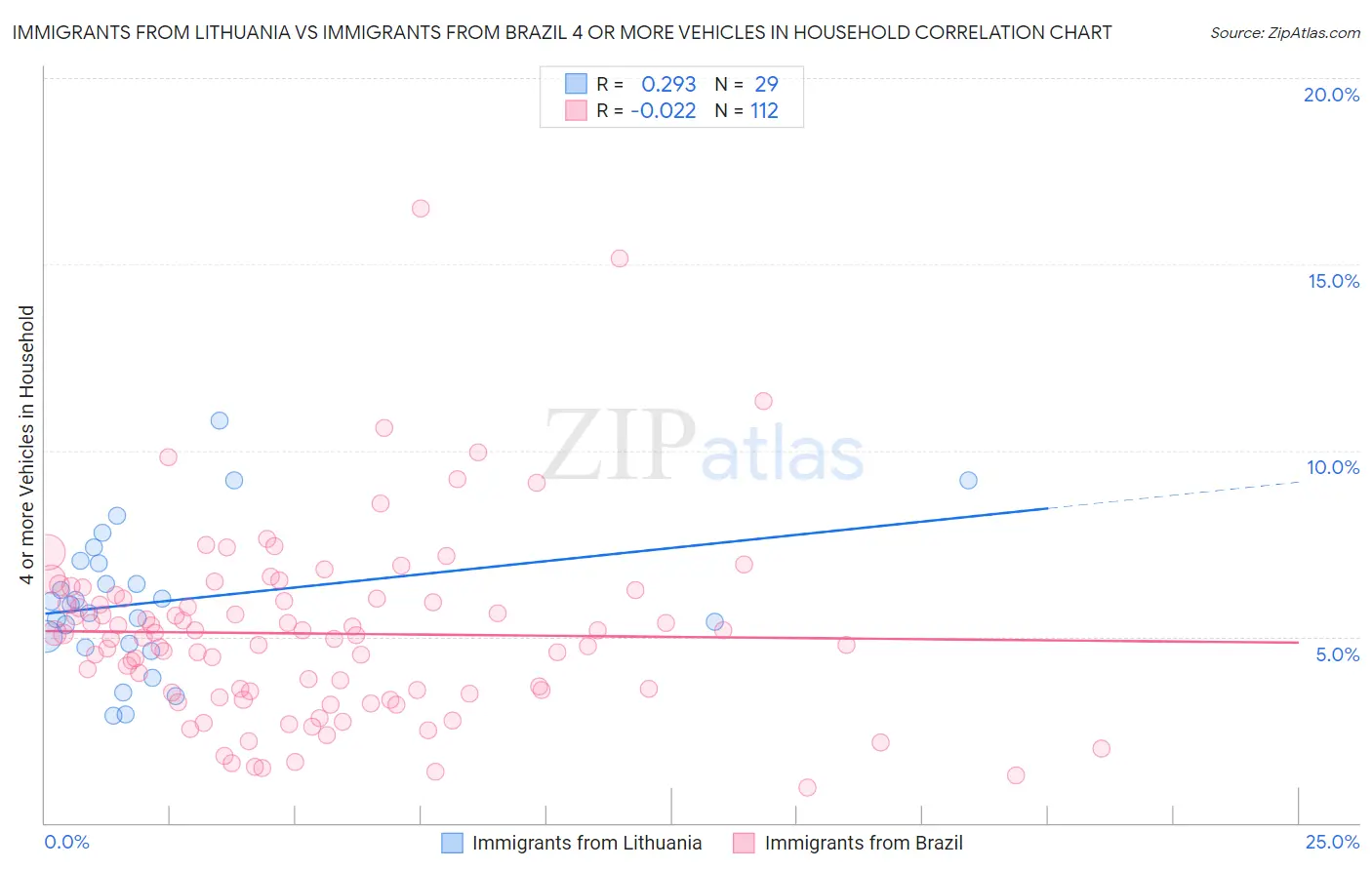 Immigrants from Lithuania vs Immigrants from Brazil 4 or more Vehicles in Household