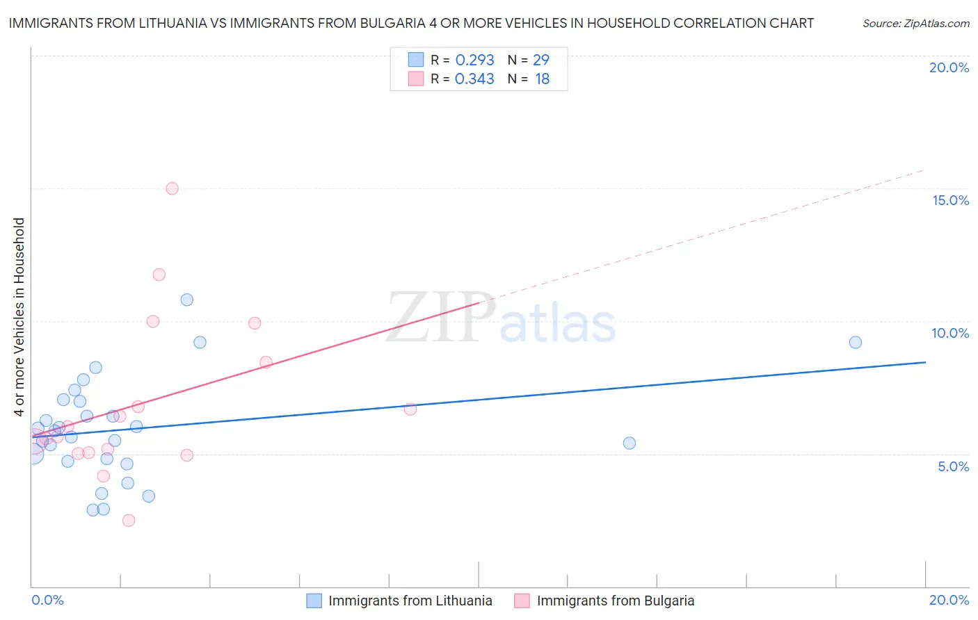 Immigrants from Lithuania vs Immigrants from Bulgaria 4 or more Vehicles in Household