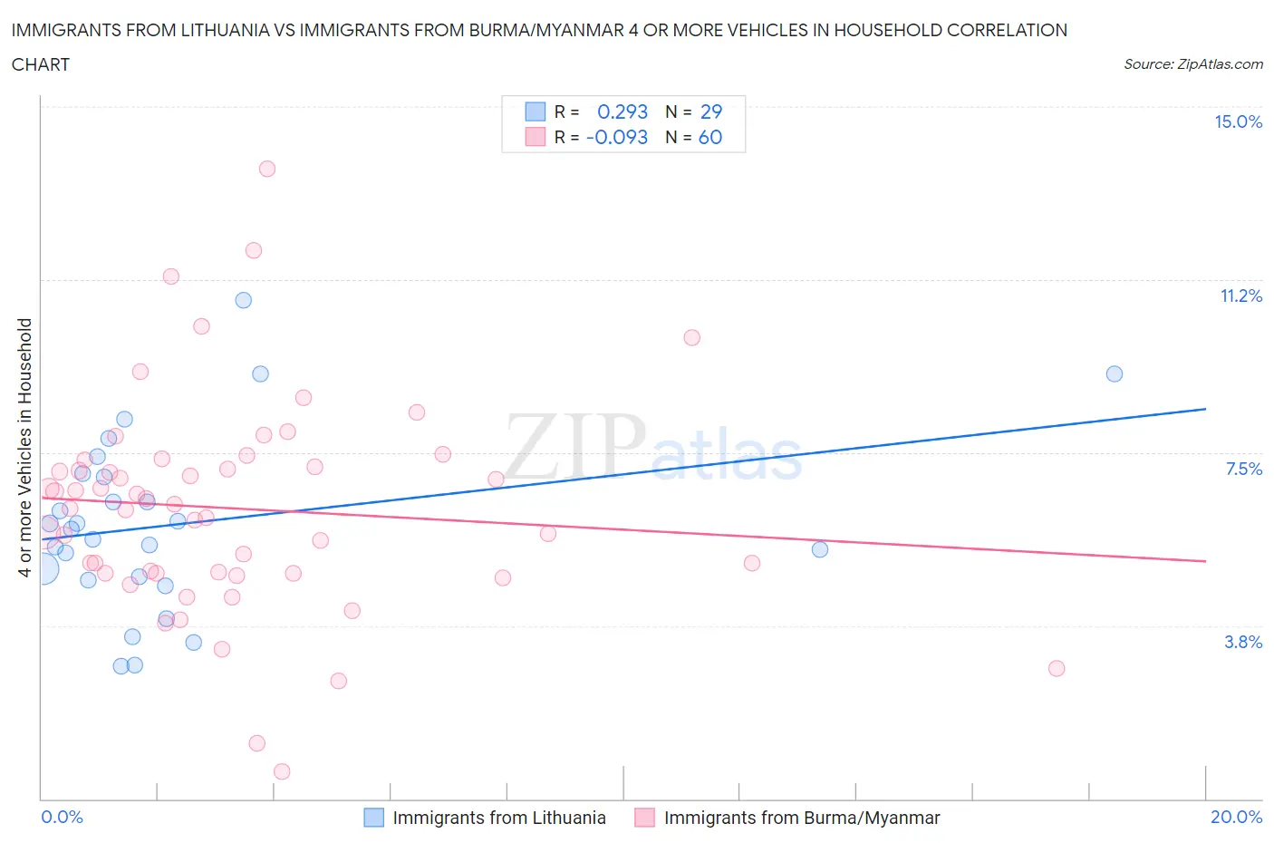 Immigrants from Lithuania vs Immigrants from Burma/Myanmar 4 or more Vehicles in Household
