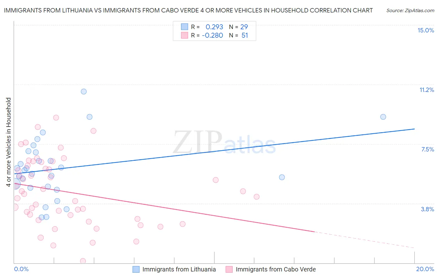 Immigrants from Lithuania vs Immigrants from Cabo Verde 4 or more Vehicles in Household