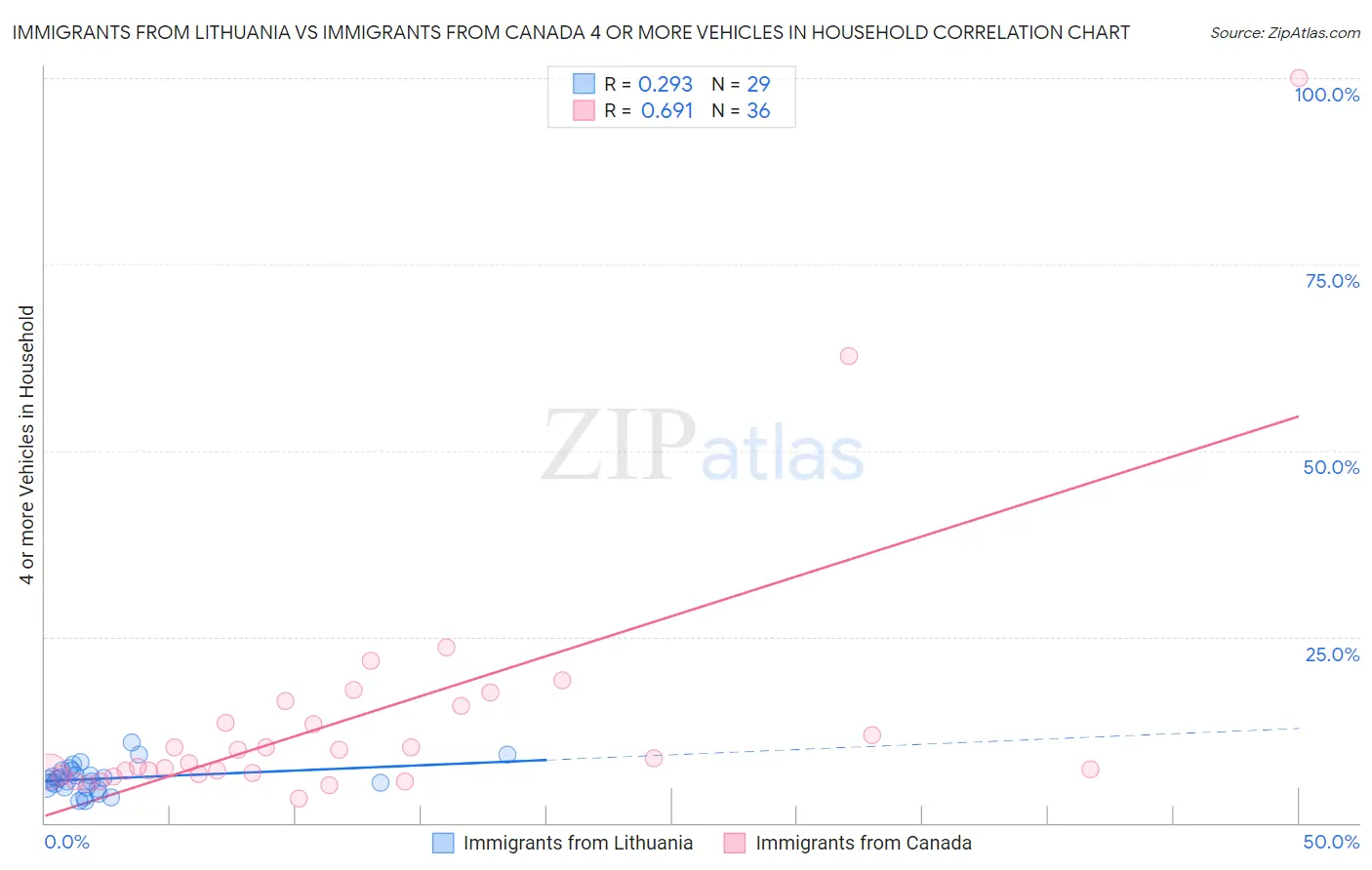 Immigrants from Lithuania vs Immigrants from Canada 4 or more Vehicles in Household