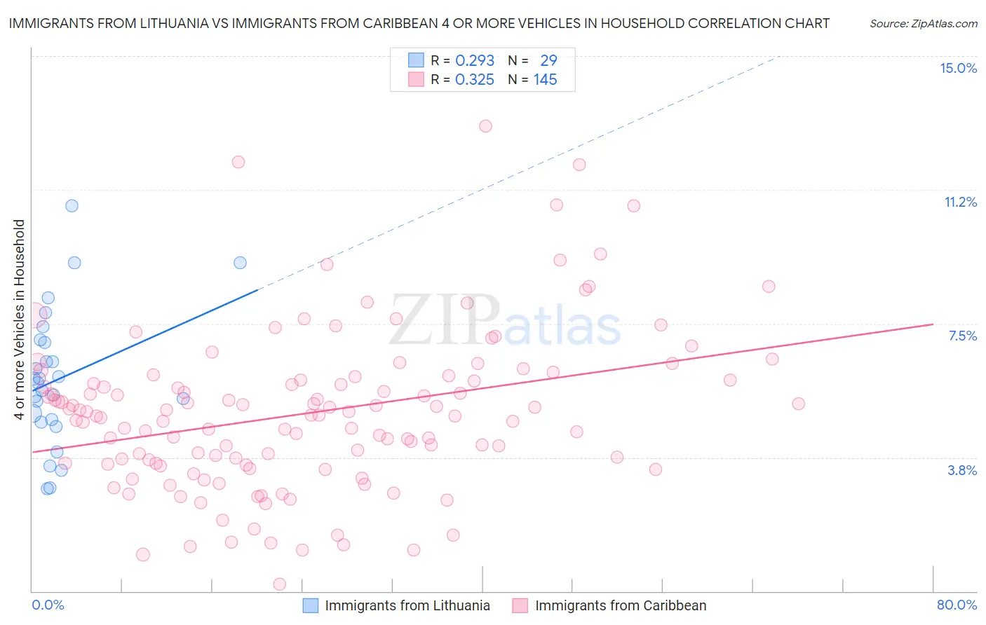Immigrants from Lithuania vs Immigrants from Caribbean 4 or more Vehicles in Household