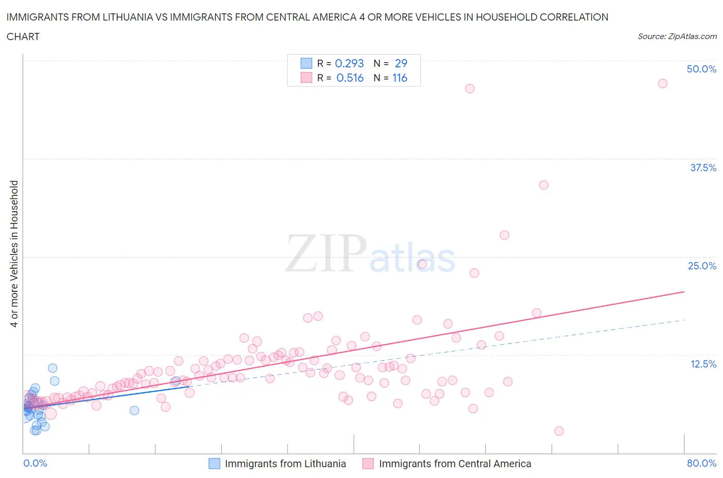 Immigrants from Lithuania vs Immigrants from Central America 4 or more Vehicles in Household