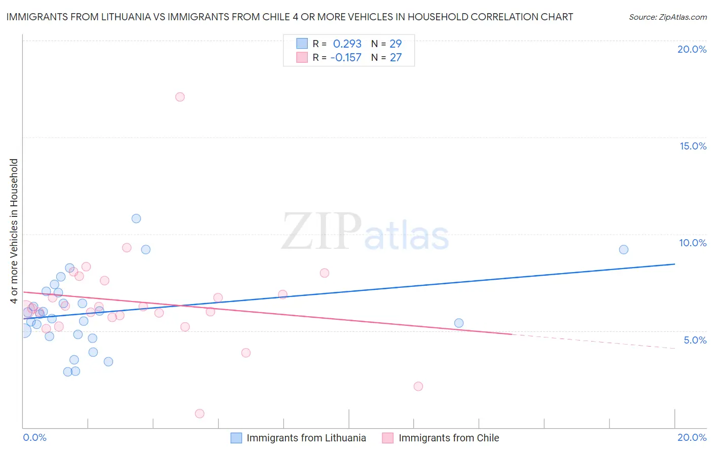 Immigrants from Lithuania vs Immigrants from Chile 4 or more Vehicles in Household