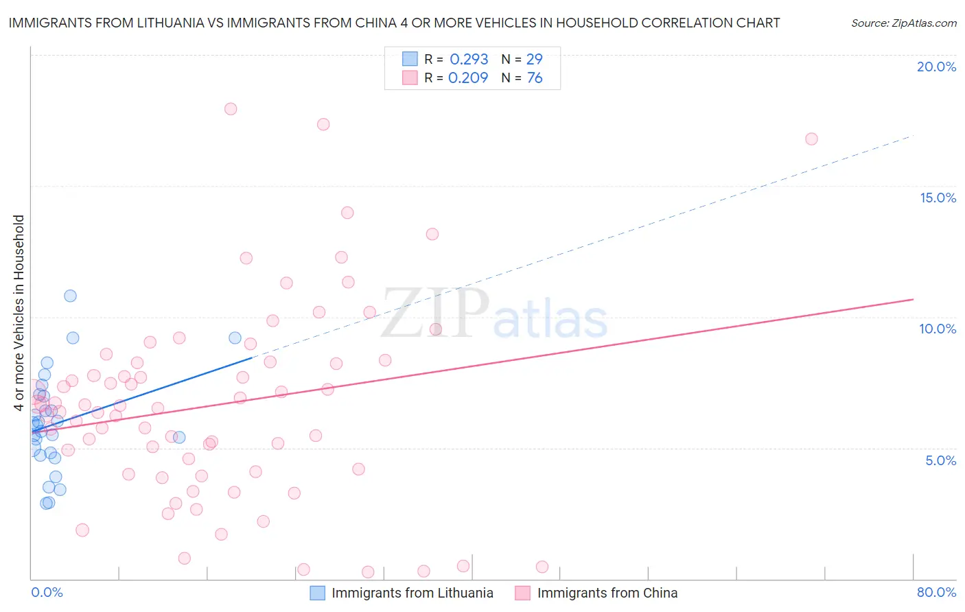 Immigrants from Lithuania vs Immigrants from China 4 or more Vehicles in Household