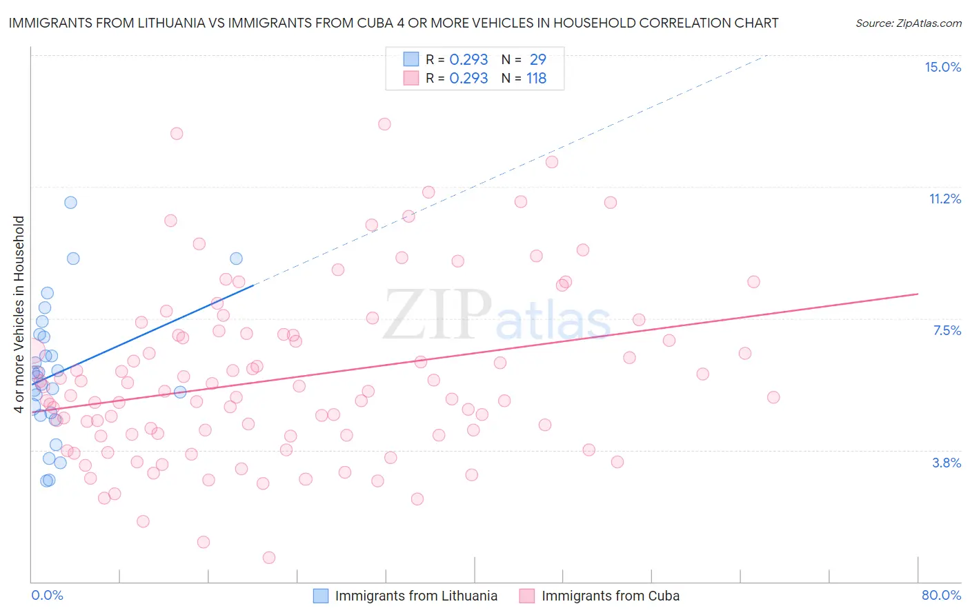 Immigrants from Lithuania vs Immigrants from Cuba 4 or more Vehicles in Household