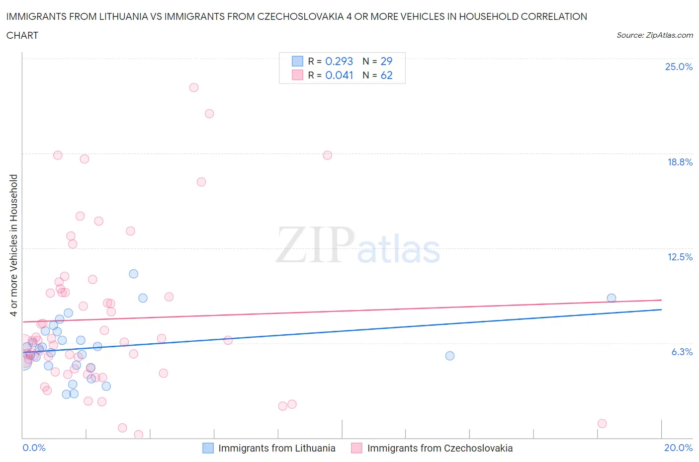 Immigrants from Lithuania vs Immigrants from Czechoslovakia 4 or more Vehicles in Household