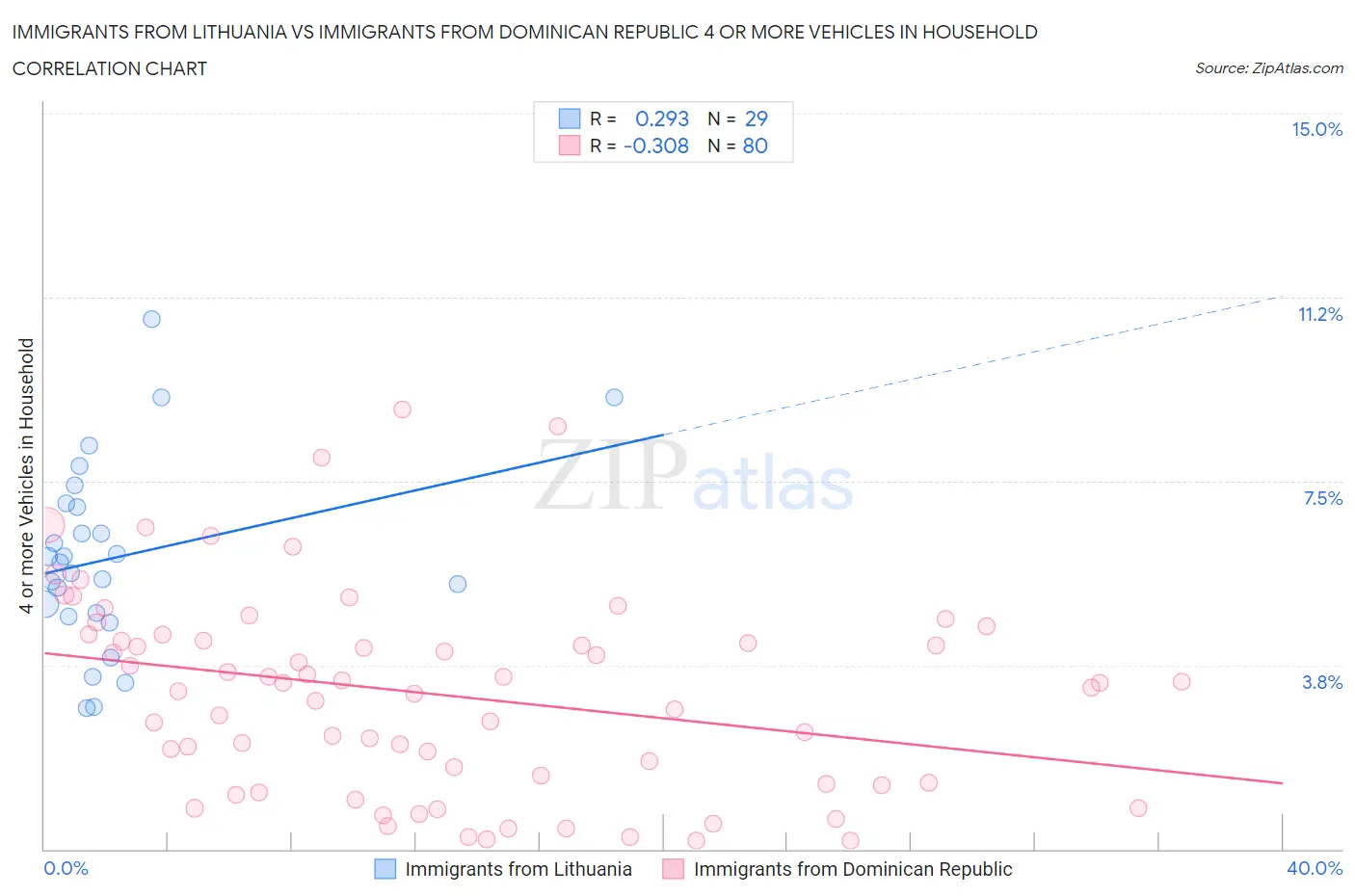 Immigrants from Lithuania vs Immigrants from Dominican Republic 4 or more Vehicles in Household