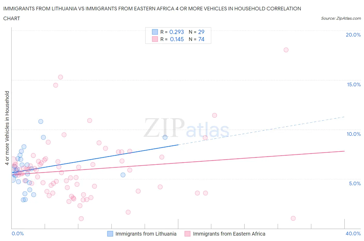 Immigrants from Lithuania vs Immigrants from Eastern Africa 4 or more Vehicles in Household