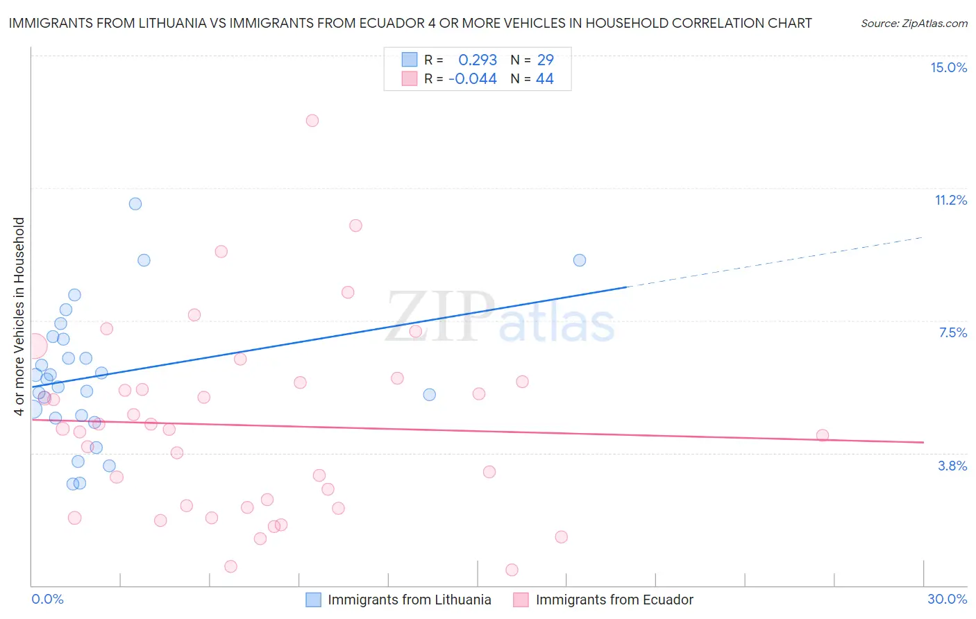 Immigrants from Lithuania vs Immigrants from Ecuador 4 or more Vehicles in Household