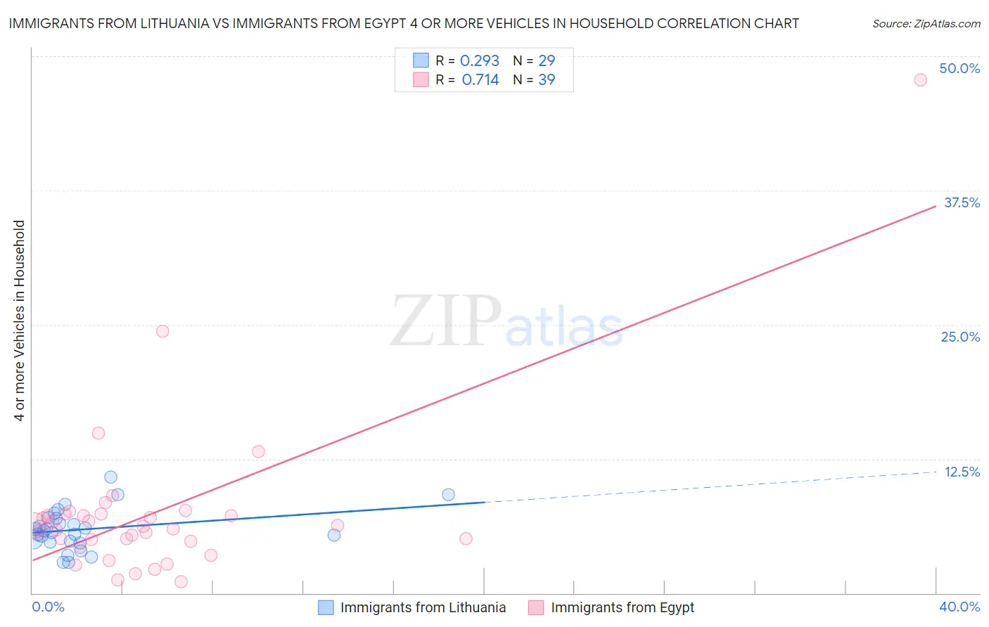 Immigrants from Lithuania vs Immigrants from Egypt 4 or more Vehicles in Household