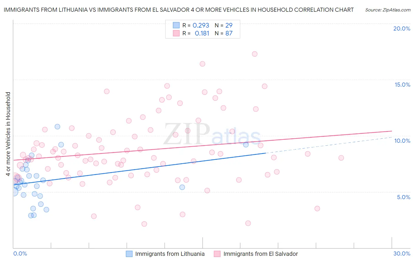 Immigrants from Lithuania vs Immigrants from El Salvador 4 or more Vehicles in Household