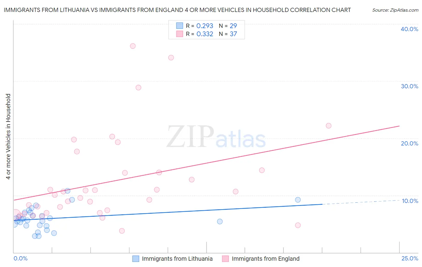 Immigrants from Lithuania vs Immigrants from England 4 or more Vehicles in Household